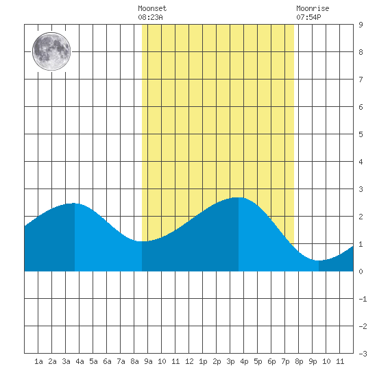 East Cove tide chart for Sunday, October 9, 2022