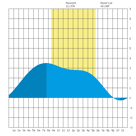 East Cove tide chart for Thursday, November 10, 2022