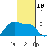 East Cove tide chart for Thursday, November 10, 2022
