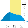 East Cove tide chart for Friday, November 11, 2022