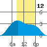 East Cove tide chart for Saturday, November 12, 2022