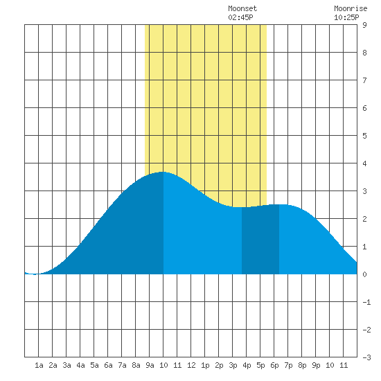 East Cove tide chart for Monday, November 14, 2022