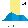 East Cove tide chart for Monday, November 14, 2022