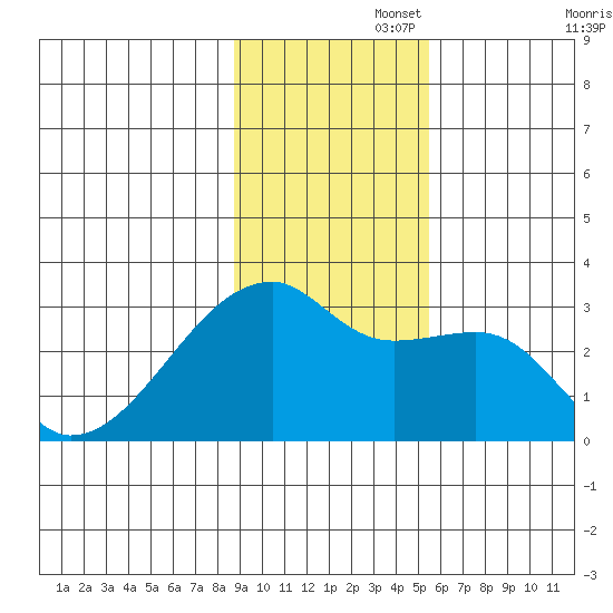 East Cove tide chart for Tuesday, November 15, 2022