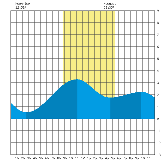 East Cove tide chart for Thursday, November 17, 2022