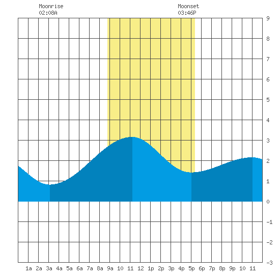 East Cove tide chart for Friday, November 18, 2022