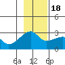 East Cove tide chart for Friday, November 18, 2022