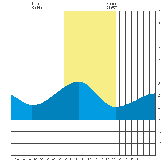 East Cove tide chart for Saturday, November 19, 2022