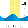 East Cove tide chart for Saturday, November 19, 2022
