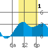 East Cove tide chart for Tuesday, November 1, 2022