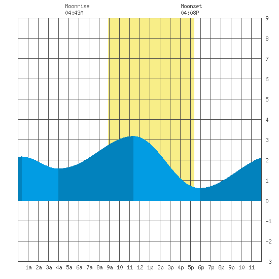 East Cove tide chart for Sunday, November 20, 2022