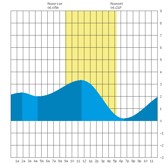 East Cove tide chart for Monday, November 21, 2022