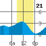 East Cove tide chart for Monday, November 21, 2022