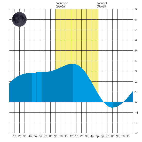 East Cove tide chart for Wednesday, November 23, 2022