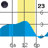 East Cove tide chart for Wednesday, November 23, 2022