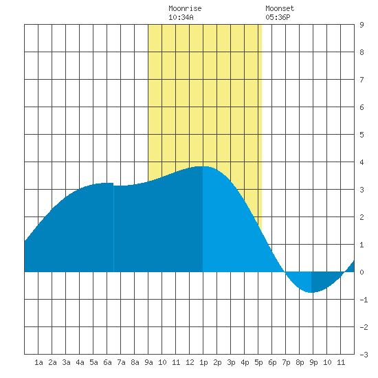 East Cove tide chart for Thursday, November 24, 2022