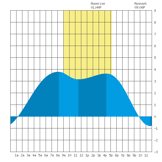 East Cove tide chart for Sunday, November 27, 2022