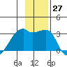 East Cove tide chart for Sunday, November 27, 2022