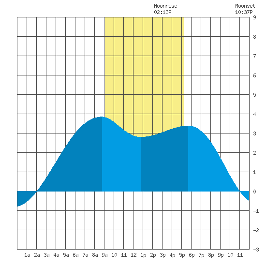 East Cove tide chart for Monday, November 28, 2022
