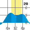 East Cove tide chart for Monday, November 28, 2022
