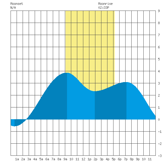 East Cove tide chart for Tuesday, November 29, 2022