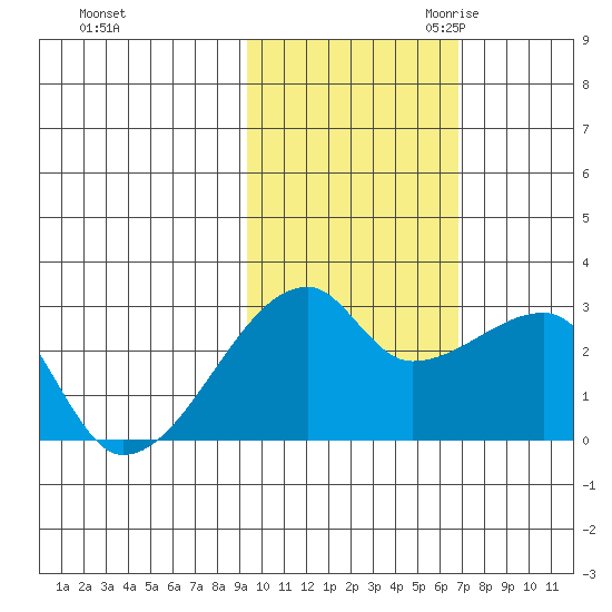 East Cove tide chart for Wednesday, November 2, 2022