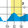 East Cove tide chart for Wednesday, November 2, 2022