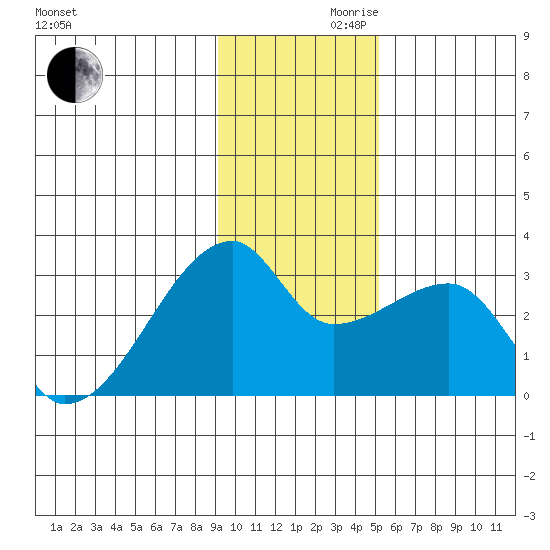East Cove tide chart for Wednesday, November 30, 2022