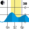 East Cove tide chart for Wednesday, November 30, 2022