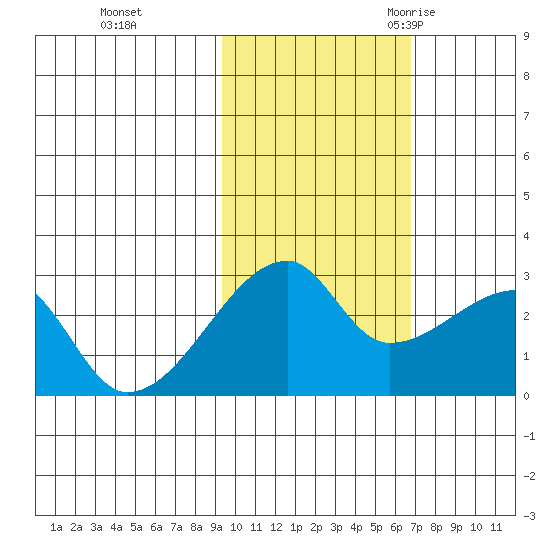 East Cove tide chart for Thursday, November 3, 2022