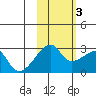 East Cove tide chart for Thursday, November 3, 2022