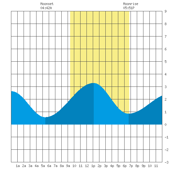 East Cove tide chart for Friday, November 4, 2022