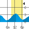 East Cove tide chart for Friday, November 4, 2022