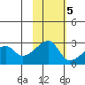 East Cove tide chart for Saturday, November 5, 2022