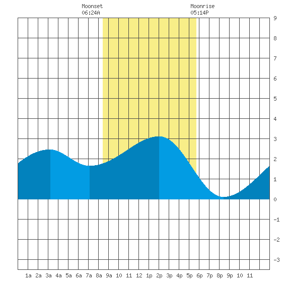 East Cove tide chart for Sunday, November 6, 2022
