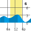East Cove tide chart for Sunday, November 6, 2022