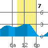 East Cove tide chart for Monday, November 7, 2022
