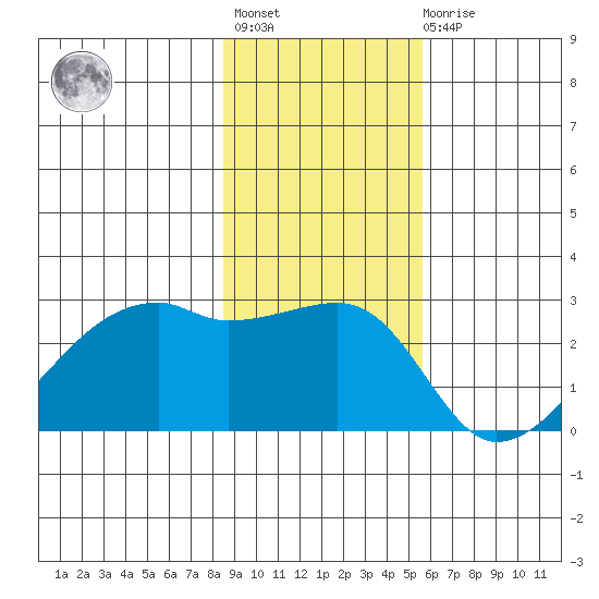 East Cove tide chart for Tuesday, November 8, 2022