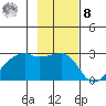 East Cove tide chart for Tuesday, November 8, 2022