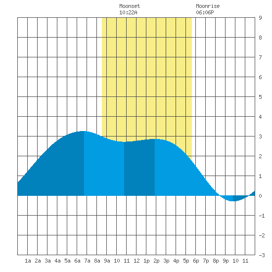 East Cove tide chart for Wednesday, November 9, 2022