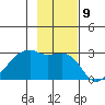 East Cove tide chart for Wednesday, November 9, 2022