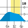 East Cove tide chart for Saturday, December 10, 2022