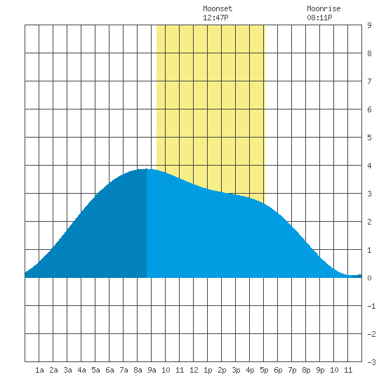 East Cove tide chart for Sunday, December 11, 2022
