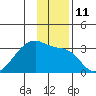 East Cove tide chart for Sunday, December 11, 2022