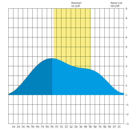 East Cove tide chart for Monday, December 12, 2022