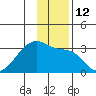 East Cove tide chart for Monday, December 12, 2022
