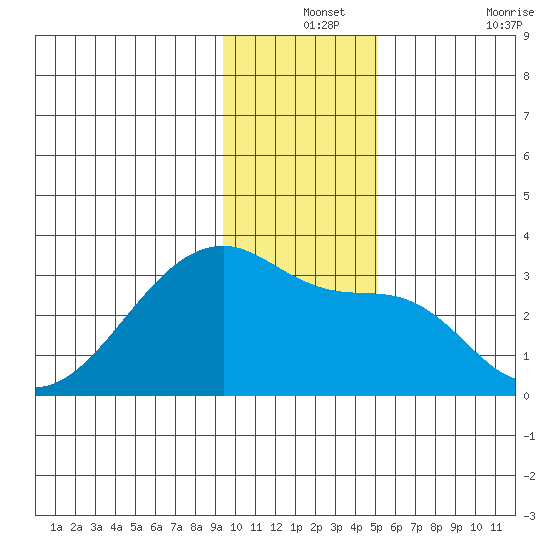 East Cove tide chart for Tuesday, December 13, 2022