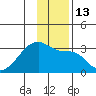 East Cove tide chart for Tuesday, December 13, 2022