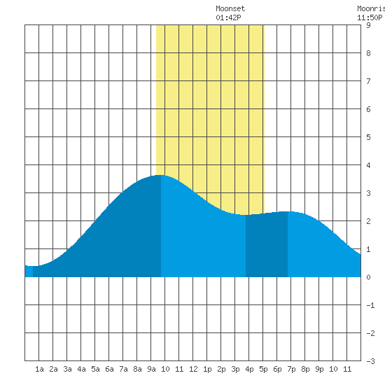 East Cove tide chart for Wednesday, December 14, 2022