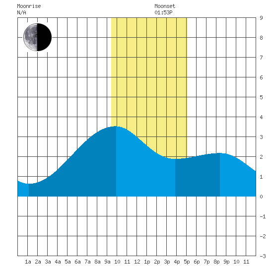 East Cove tide chart for Thursday, December 15, 2022